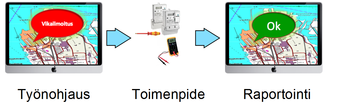 Työnohjaus > Toimenpide > Raportointi